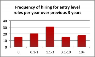 Figure 2. Employers categorised by their recent frequency of hiring for entry-level roles.